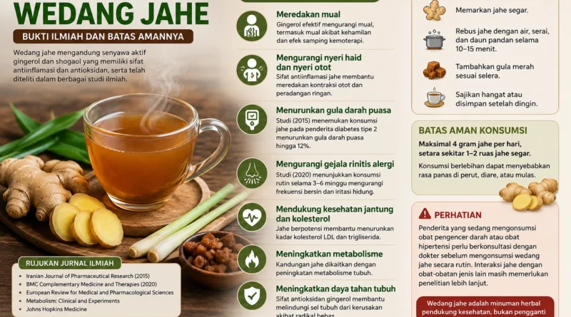 Ilustrasi wedang jahe hangat dengan serai dan gula merah yang memiliki manfaat kesehatan berdasarkan penelitian ilmiah